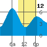 Seal Cape tide chart for Sunday, February 12, 2023