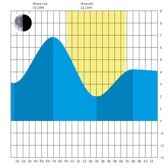 Seal Cape tide chart for Monday, February 13, 2023