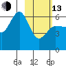 Seal Cape tide chart for Monday, February 13, 2023