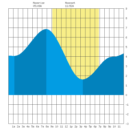 Seal Cape tide chart for Tuesday, February 14, 2023
