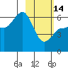 Seal Cape tide chart for Tuesday, February 14, 2023