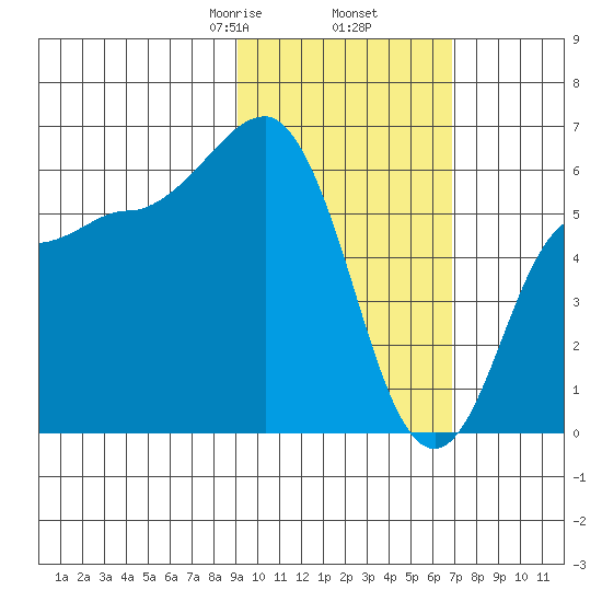 Seal Cape tide chart for Thursday, February 16, 2023