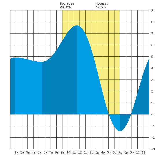 Seal Cape tide chart for Friday, February 17, 2023