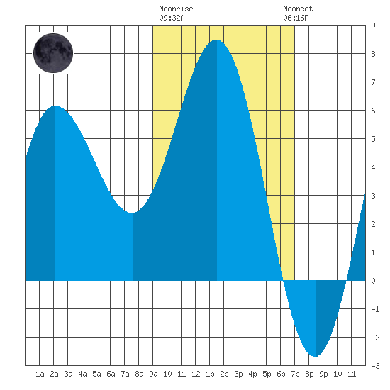Seal Cape tide chart for Sunday, February 19, 2023