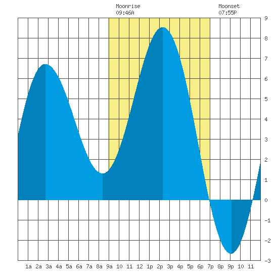 Seal Cape tide chart for Monday, February 20, 2023