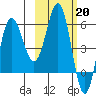Seal Cape tide chart for Monday, February 20, 2023