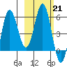 Seal Cape tide chart for Tuesday, February 21, 2023