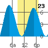 Seal Cape tide chart for Thursday, February 23, 2023