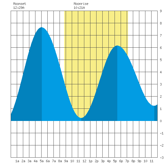 Seal Cape tide chart for Friday, February 24, 2023