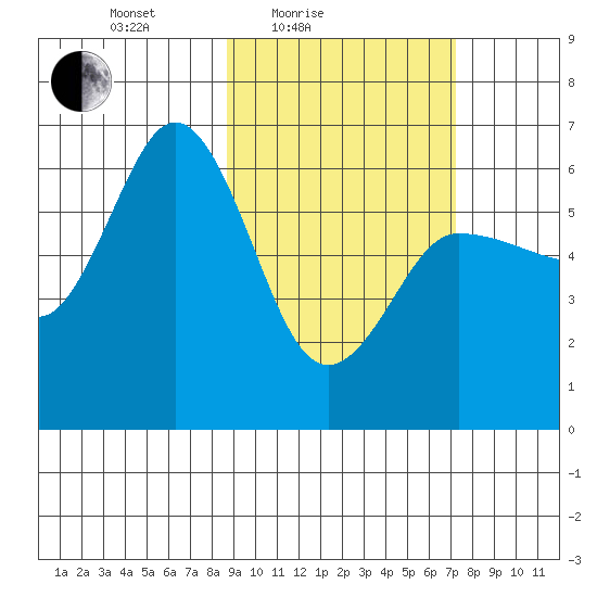 Seal Cape tide chart for Sunday, February 26, 2023