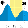 Seal Cape tide chart for Sunday, February 26, 2023
