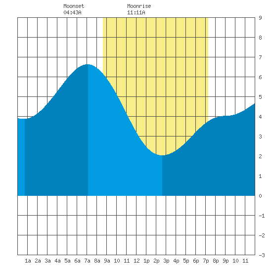 Seal Cape tide chart for Monday, February 27, 2023