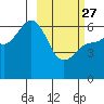 Seal Cape tide chart for Monday, February 27, 2023