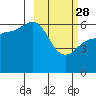 Seal Cape tide chart for Tuesday, February 28, 2023