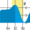 Seal Cape tide chart for Thursday, February 2, 2023