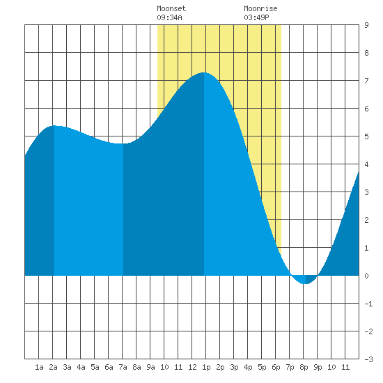 Seal Cape tide chart for Friday, February 3, 2023