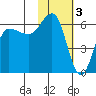 Seal Cape tide chart for Friday, February 3, 2023