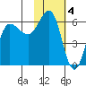 Seal Cape tide chart for Saturday, February 4, 2023