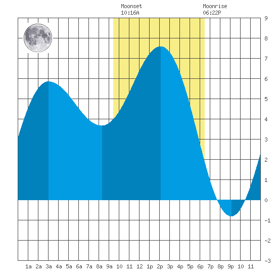 Seal Cape tide chart for Sunday, February 5, 2023