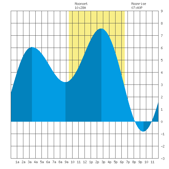 Seal Cape tide chart for Monday, February 6, 2023