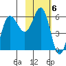 Seal Cape tide chart for Monday, February 6, 2023