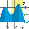 Seal Cape tide chart for Tuesday, February 7, 2023