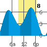 Seal Cape tide chart for Wednesday, February 8, 2023
