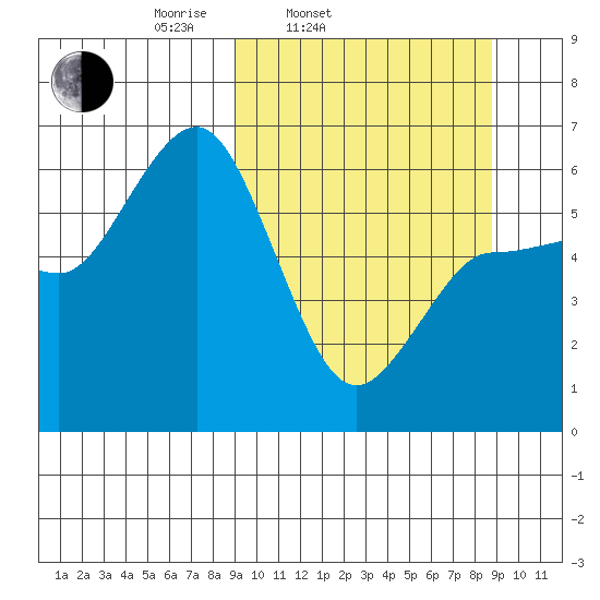 Seal Cape tide chart for Tuesday, March 14, 2023