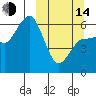 Seal Cape tide chart for Tuesday, March 14, 2023