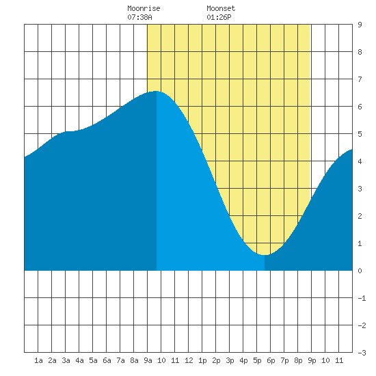 Seal Cape tide chart for Thursday, March 16, 2023