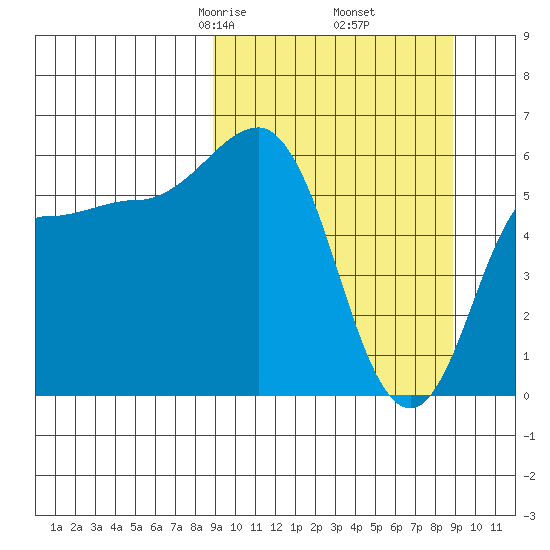Seal Cape tide chart for Friday, March 17, 2023