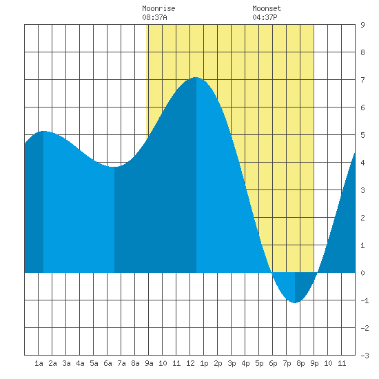 Seal Cape tide chart for Saturday, March 18, 2023