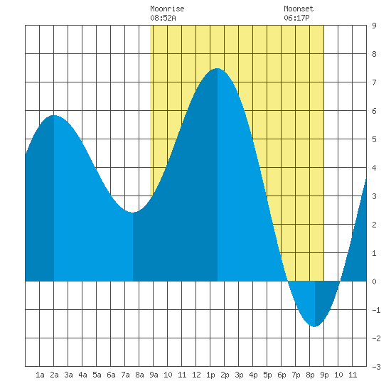 Seal Cape tide chart for Sunday, March 19, 2023