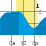 Seal Cape tide chart for Wednesday, March 1, 2023