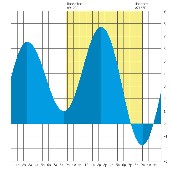 Seal Cape tide chart for Monday, March 20, 2023