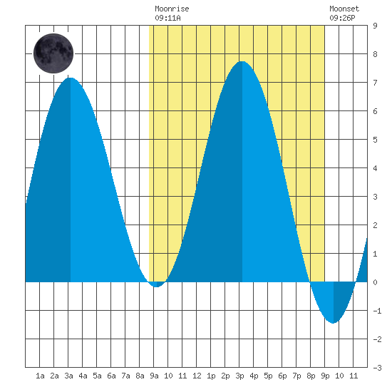 Seal Cape tide chart for Tuesday, March 21, 2023