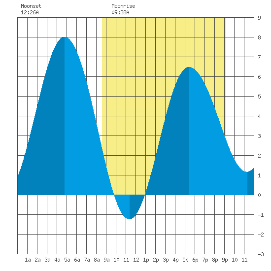 Seal Cape tide chart for Friday, March 24, 2023