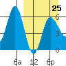 Seal Cape tide chart for Saturday, March 25, 2023