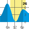 Seal Cape tide chart for Sunday, March 26, 2023