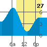 Seal Cape tide chart for Monday, March 27, 2023