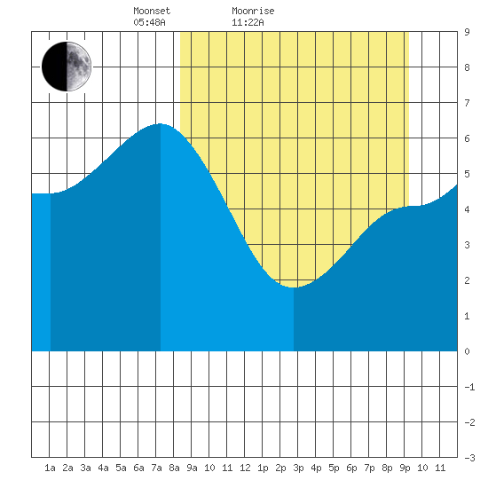 Seal Cape tide chart for Tuesday, March 28, 2023