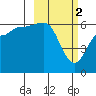 Seal Cape tide chart for Thursday, March 2, 2023
