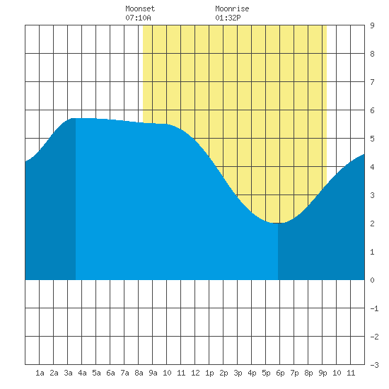 Seal Cape tide chart for Thursday, March 30, 2023