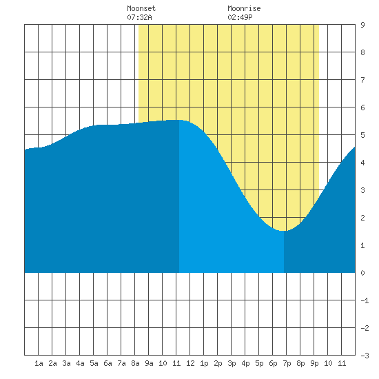 Seal Cape tide chart for Friday, March 31, 2023
