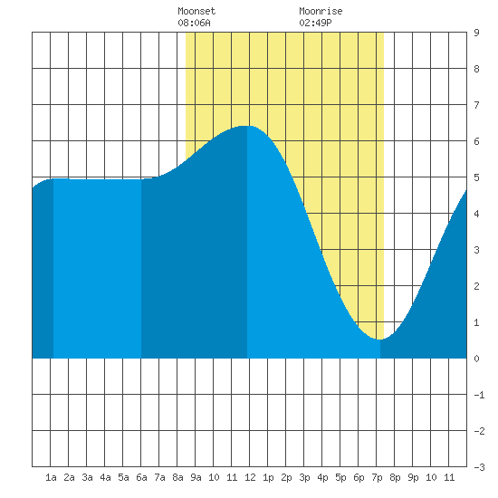 Seal Cape tide chart for Friday, March 3, 2023