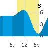 Seal Cape tide chart for Friday, March 3, 2023