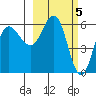Seal Cape tide chart for Sunday, March 5, 2023