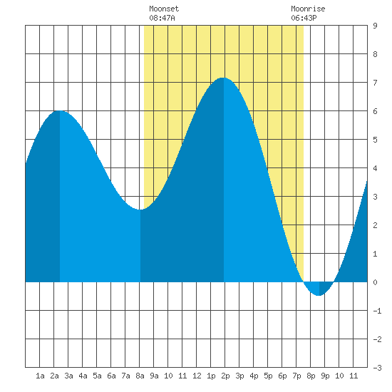Seal Cape tide chart for Monday, March 6, 2023