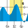 Seal Cape tide chart for Monday, March 6, 2023