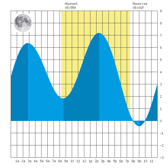 Seal Cape tide chart for Tuesday, March 7, 2023